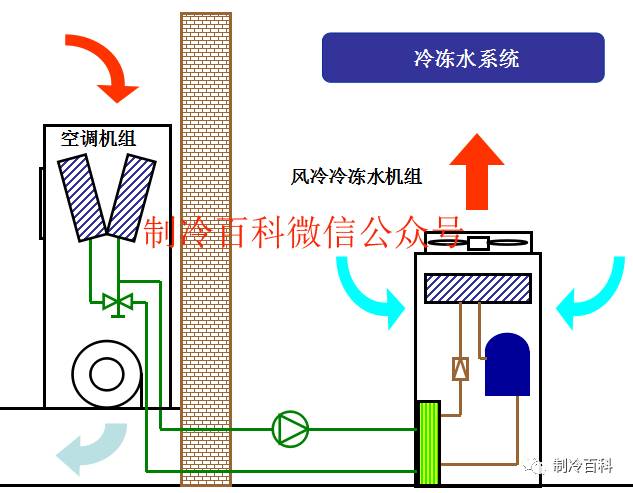 冷凍水精密空調