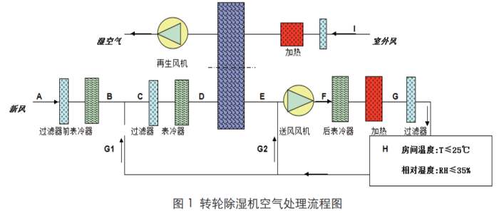 轉輪除濕機流程圖 轉輪除濕機流程圖