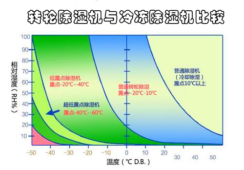 轉輪除濕機與冷凍除濕機的區別